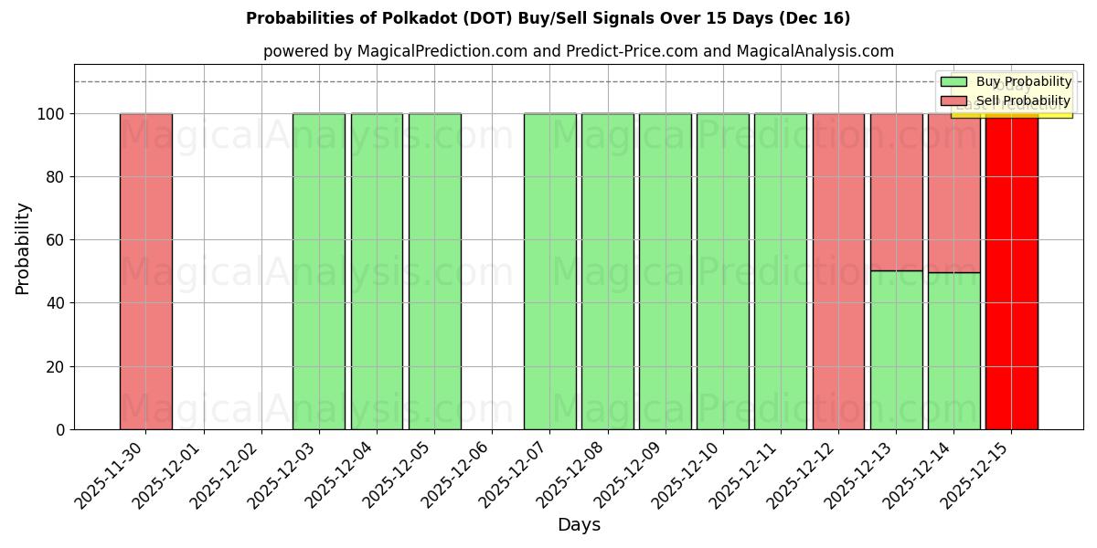 Probabilities of Polkadot (DOT) Buy/Sell Signals Using Several AI Models Over 5 Days (16 Dec) 