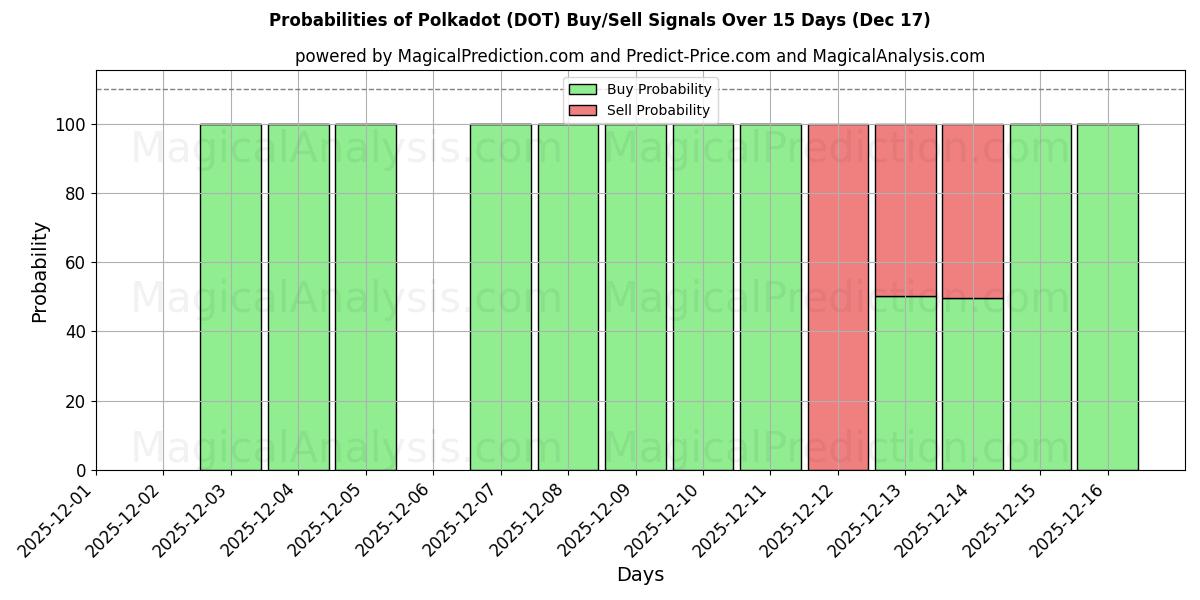 Probabilities of lunares (DOT) Buy/Sell Signals Using Several AI Models Over 5 Days (17 Dec) 