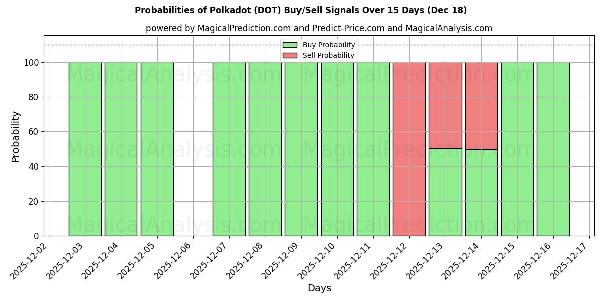 Probabilities of المنقط (DOT) Buy/Sell Signals Using Several AI Models Over 5 Days (18 Dec) 