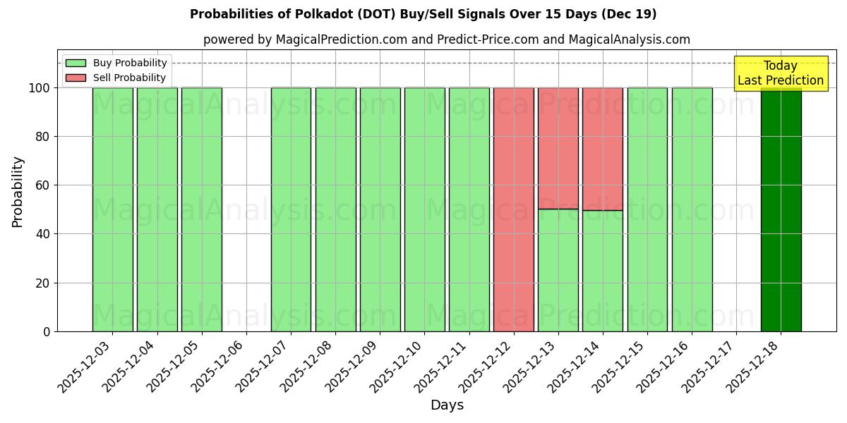 Probabilities of المنقط (DOT) Buy/Sell Signals Using Several AI Models Over 5 Days (19 Dec) 
