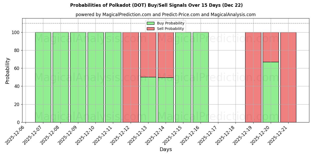 Probabilities of Puantiye (DOT) Buy/Sell Signals Using Several AI Models Over 5 Days (22 Dec) 