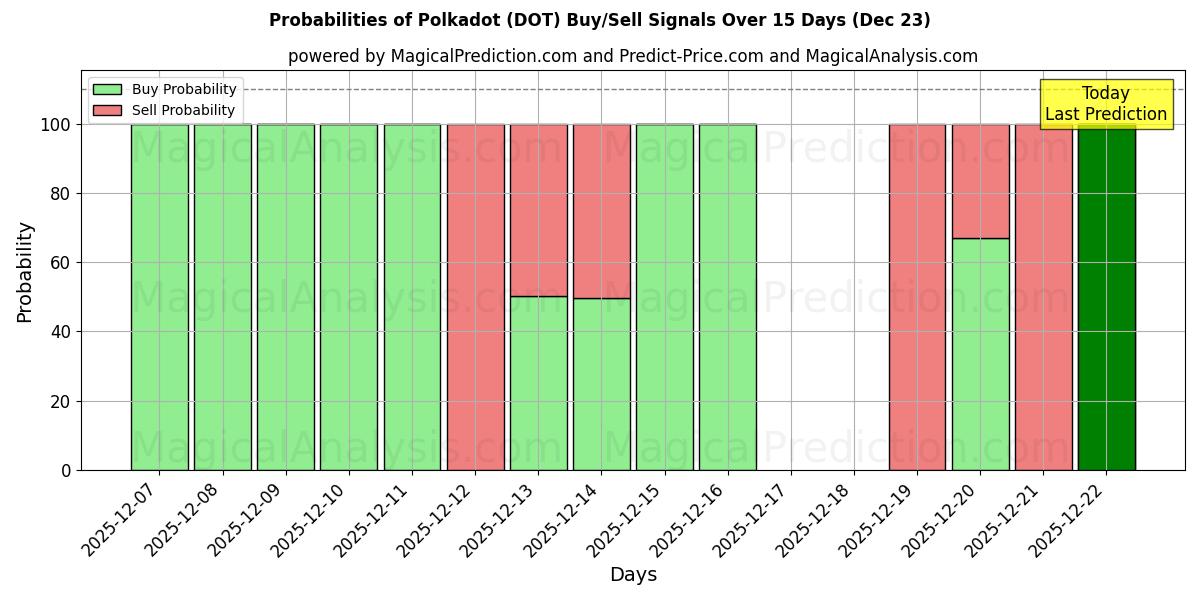 Probabilities of Polkadot (DOT) Buy/Sell Signals Using Several AI Models Over 5 Days (23 Dec) 