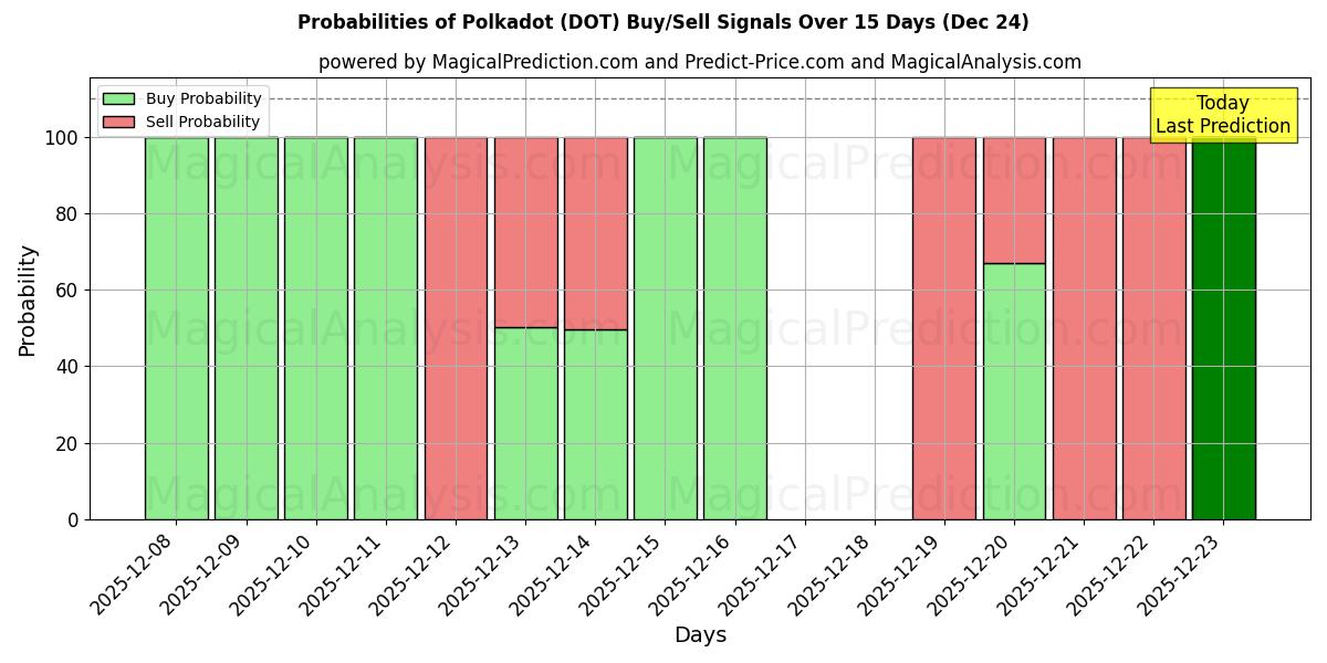 Probabilities of De bolinhas (DOT) Buy/Sell Signals Using Several AI Models Over 5 Days (24 Dec) 