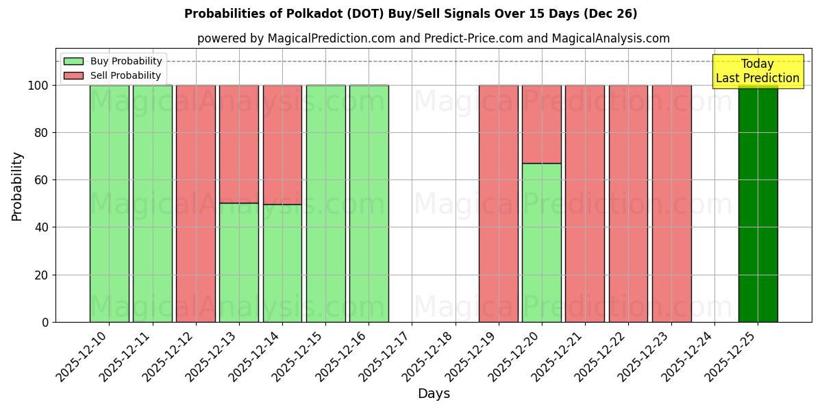 Probabilities of Polkadot (DOT) Buy/Sell Signals Using Several AI Models Over 5 Days (26 Dec) 