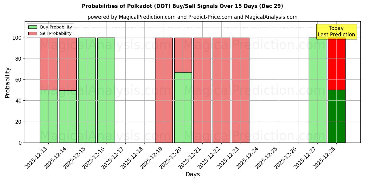 Probabilities of Polkadot (DOT) Buy/Sell Signals Using Several AI Models Over 5 Days (29 Dec) 