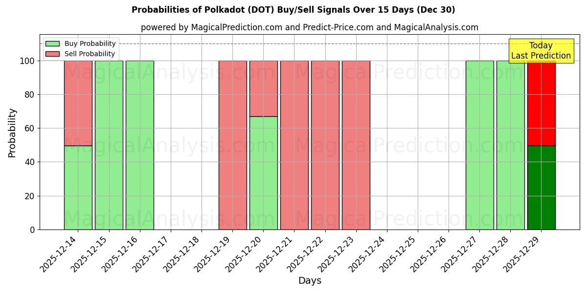 Probabilities of Polkadot (DOT) Buy/Sell Signals Using Several AI Models Over 5 Days (30 Dec) 