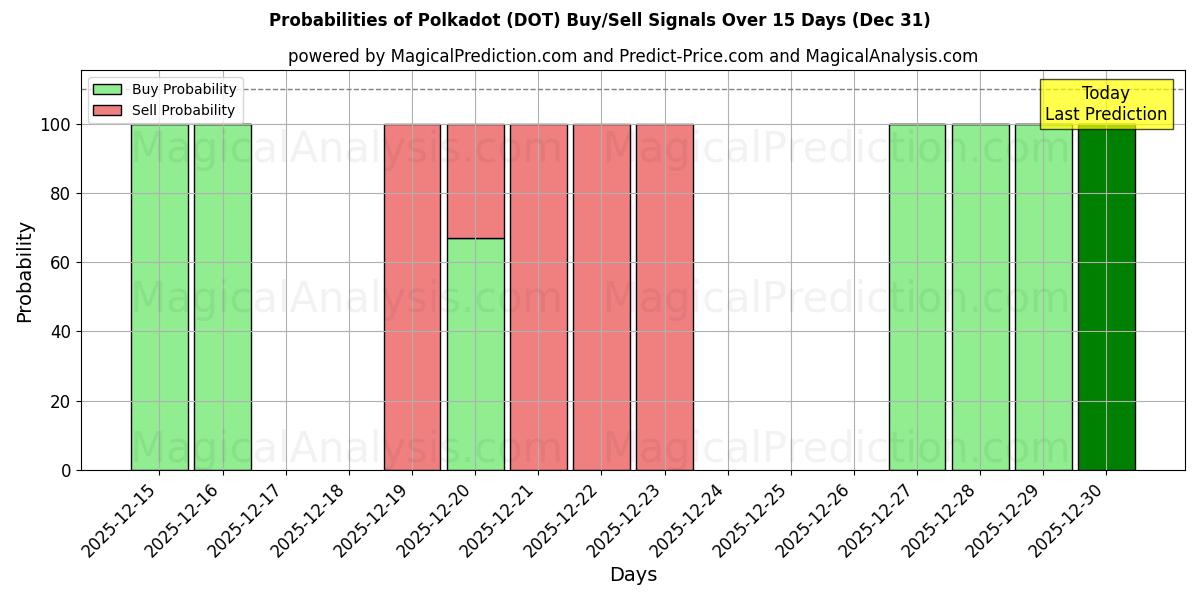 Probabilities of lunares (DOT) Buy/Sell Signals Using Several AI Models Over 5 Days (31 Dec) 