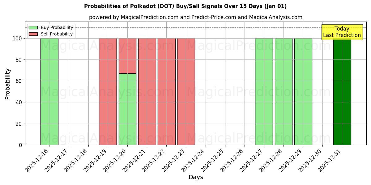 Probabilities of 폴카닷 (DOT) Buy/Sell Signals Using Several AI Models Over 5 Days (01 Jan) 