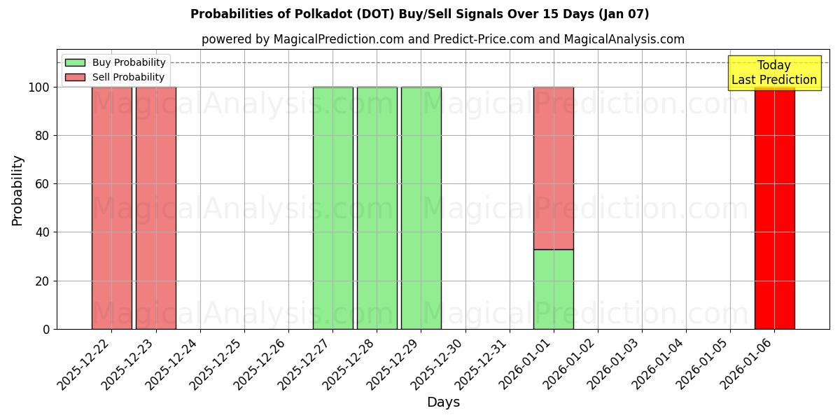 Probabilities of A pois (DOT) Buy/Sell Signals Using Several AI Models Over 5 Days (06 Jan) 