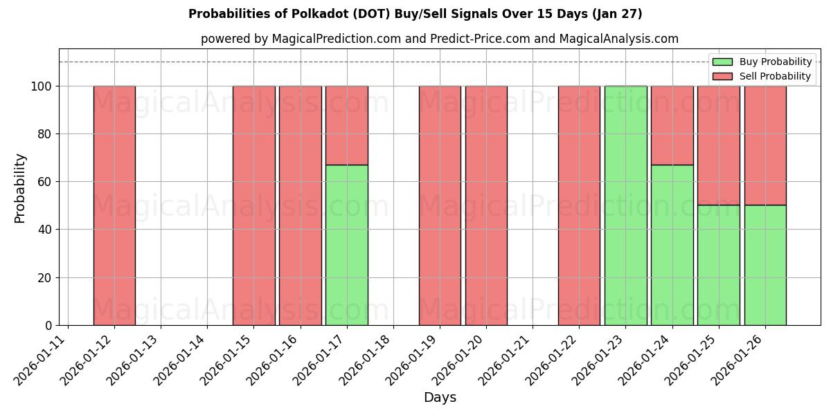 Probabilities of В горошек (DOT) Buy/Sell Signals Using Several AI Models Over 5 Days (27 Jan) 
