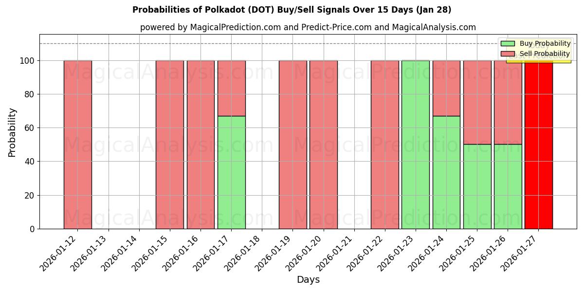 Probabilities of Puantiye (DOT) Buy/Sell Signals Using Several AI Models Over 5 Days (28 Jan) 