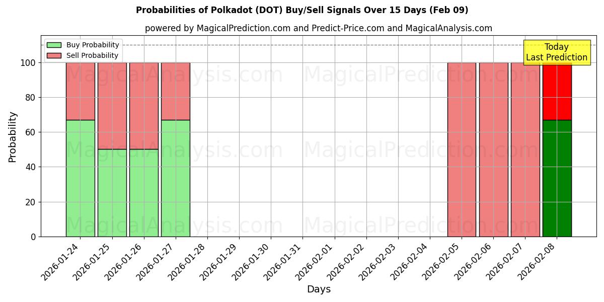 Probabilities of Polkadot (DOT) Buy/Sell Signals Using Several AI Models Over 5 Days (09 Feb) 