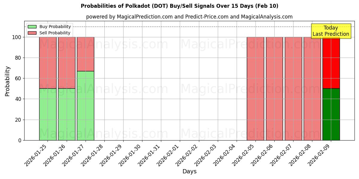 Probabilities of De bolinhas (DOT) Buy/Sell Signals Using Several AI Models Over 5 Days (10 Feb) 