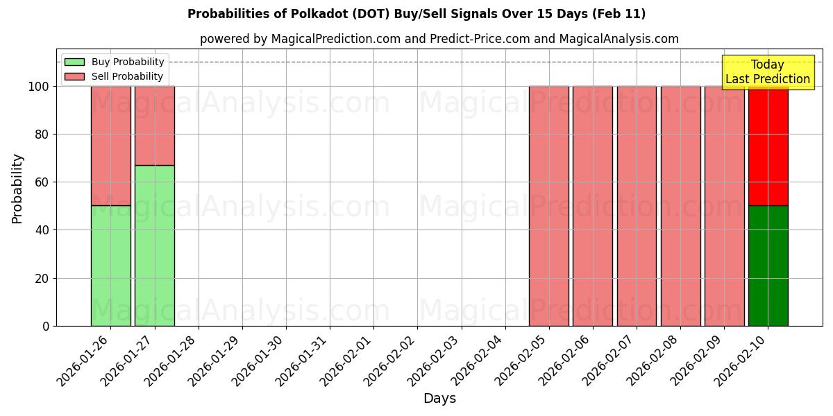 Probabilities of Puantiye (DOT) Buy/Sell Signals Using Several AI Models Over 5 Days (11 Feb) 