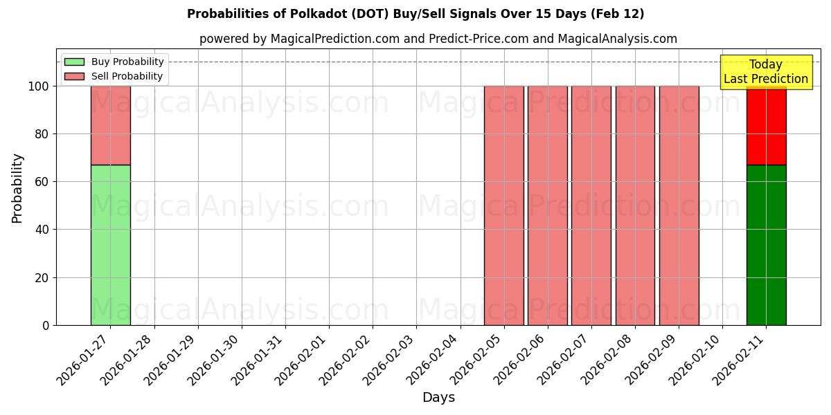 Probabilities of Polkadot (DOT) Buy/Sell Signals Using Several AI Models Over 5 Days (12 Feb) 