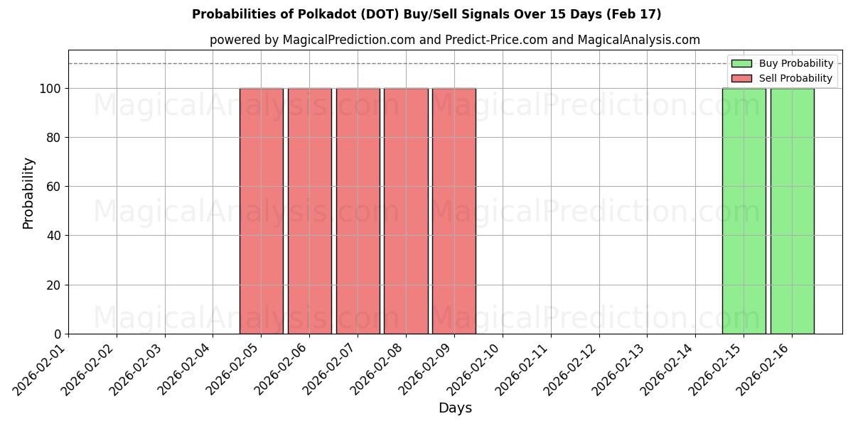 Probabilities of De bolinhas (DOT) Buy/Sell Signals Using Several AI Models Over 5 Days (17 Feb) 