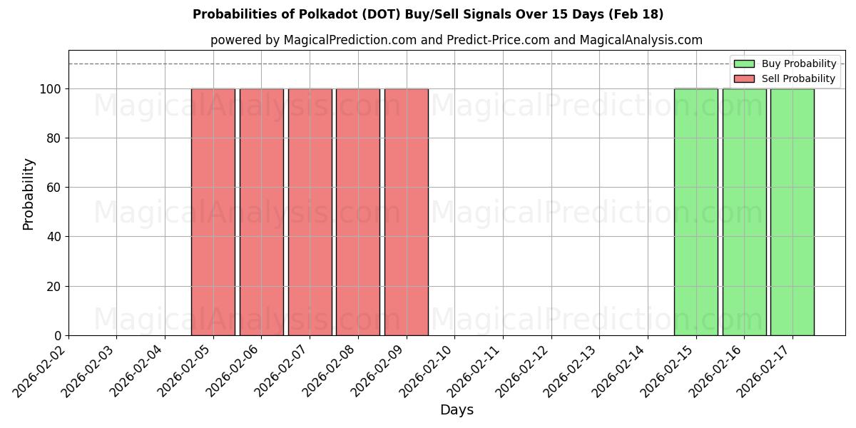 Probabilities of В горошек (DOT) Buy/Sell Signals Using Several AI Models Over 5 Days (18 Feb) 