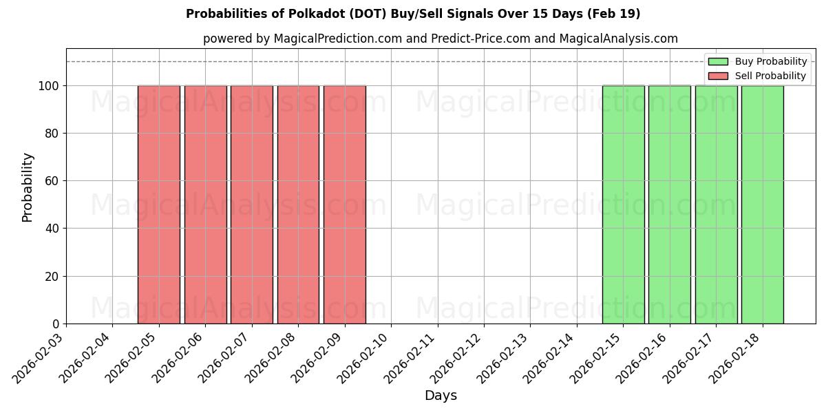Probabilities of Puantiye (DOT) Buy/Sell Signals Using Several AI Models Over 5 Days (19 Feb) 