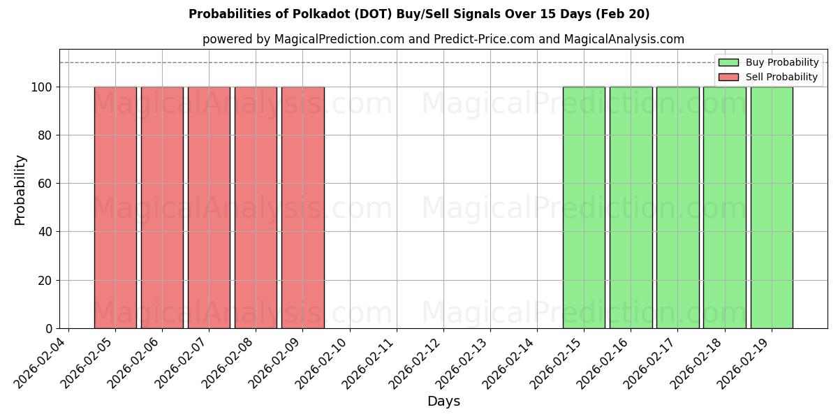 Probabilities of A pois (DOT) Buy/Sell Signals Using Several AI Models Over 5 Days (20 Feb) 