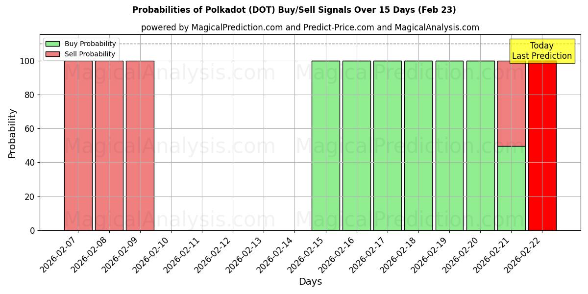 Probabilities of 波尔卡圆点 (DOT) Buy/Sell Signals Using Several AI Models Over 5 Days (23 Feb) 