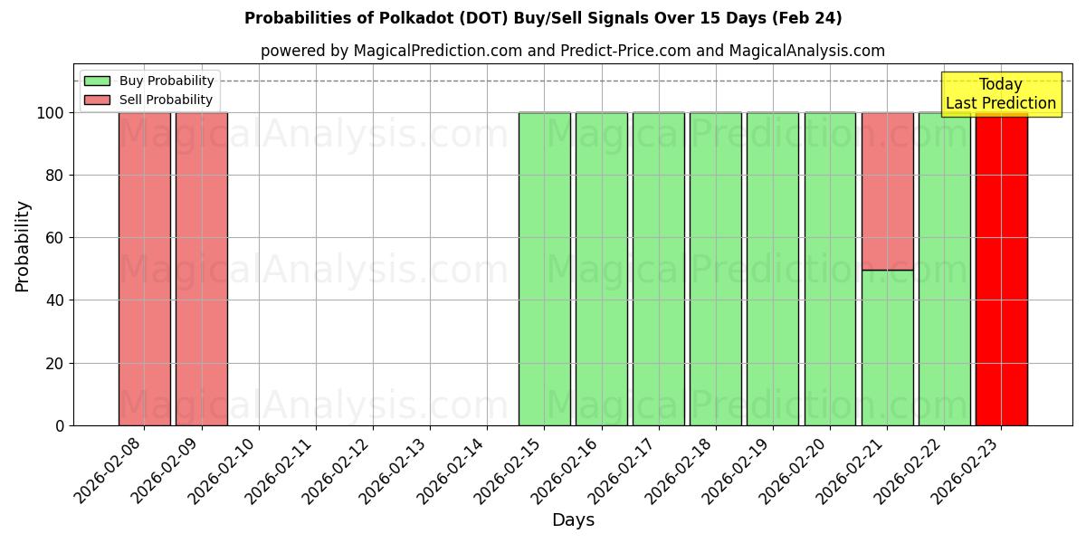 Probabilities of De bolinhas (DOT) Buy/Sell Signals Using Several AI Models Over 5 Days (24 Feb) 
