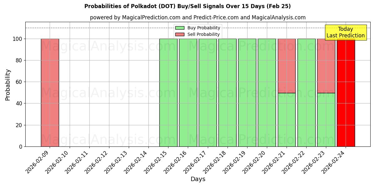 Probabilities of В горошек (DOT) Buy/Sell Signals Using Several AI Models Over 5 Days (25 Feb) 