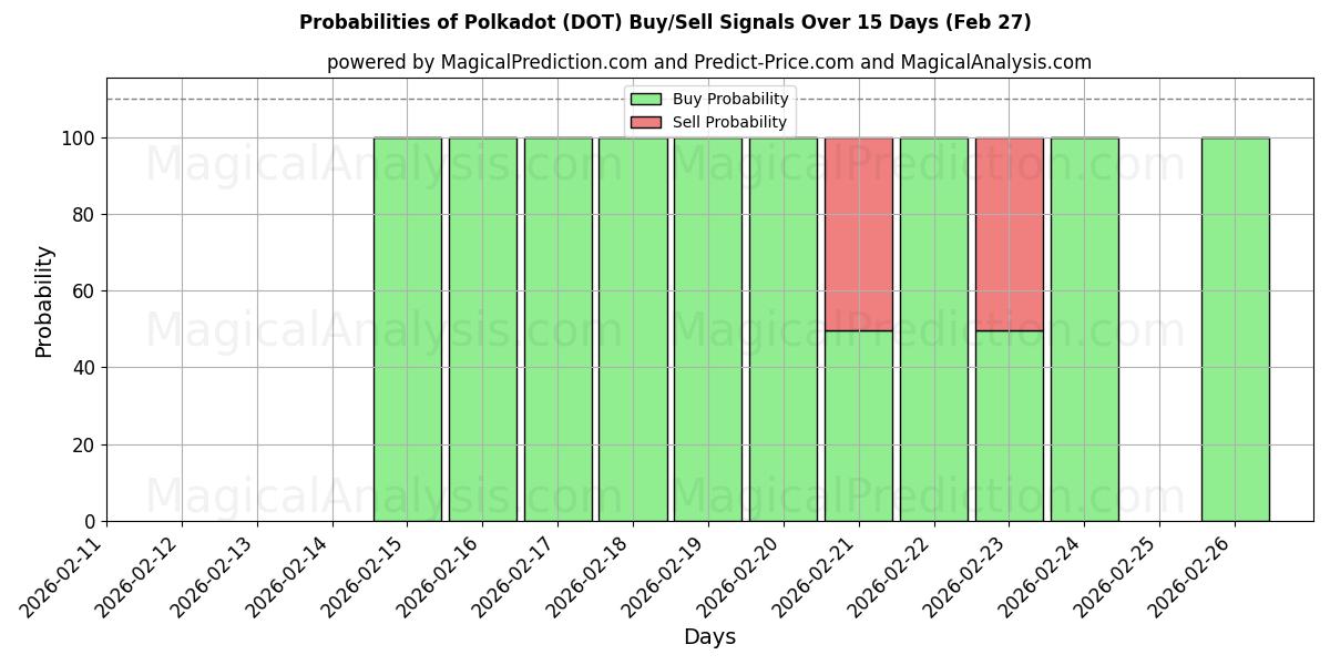 Probabilities of 폴카닷 (DOT) Buy/Sell Signals Using Several AI Models Over 5 Days (27 Feb) 