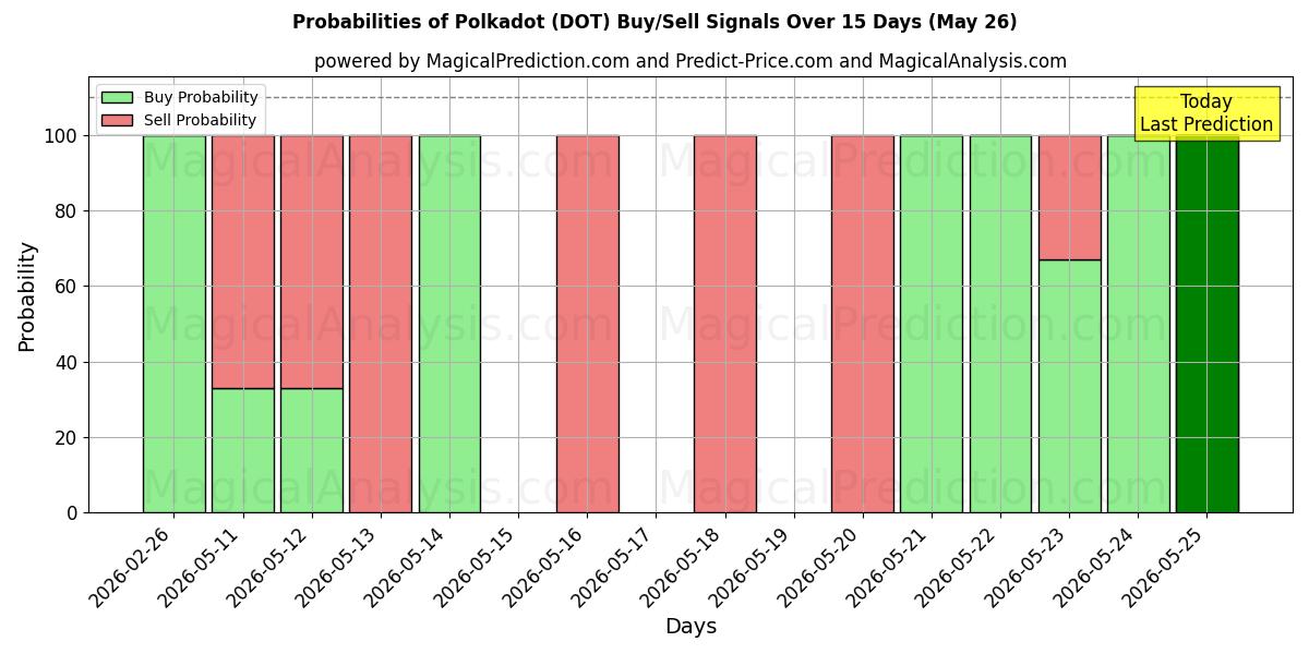 Probabilities of پولکادوت (DOT) Buy/Sell Signals Using Several AI Models Over 5 Days (26 May) 