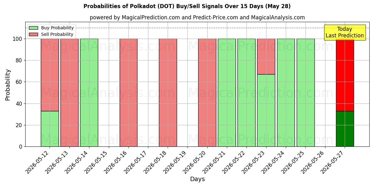 Probabilities of पोल्का डॉट (DOT) Buy/Sell Signals Using Several AI Models Over 5 Days (28 May) 