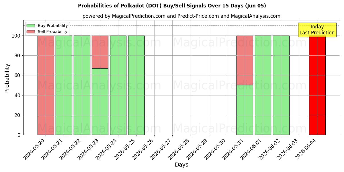 Probabilities of Tupfen (DOT) Buy/Sell Signals Using Several AI Models Over 5 Days (05 Jun) 