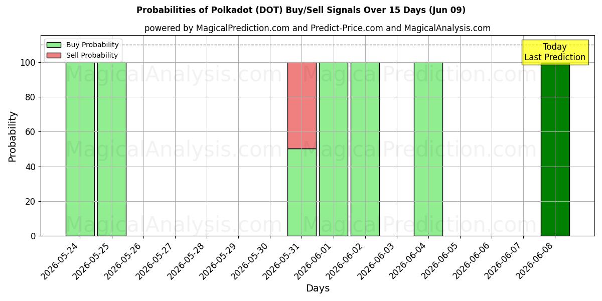 Probabilities of De bolinhas (DOT) Buy/Sell Signals Using Several AI Models Over 5 Days (09 Jun) 