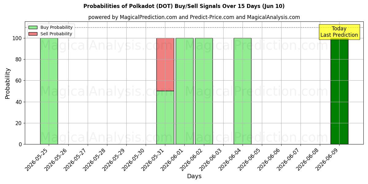 Probabilities of Puantiye (DOT) Buy/Sell Signals Using Several AI Models Over 5 Days (10 Jun) 