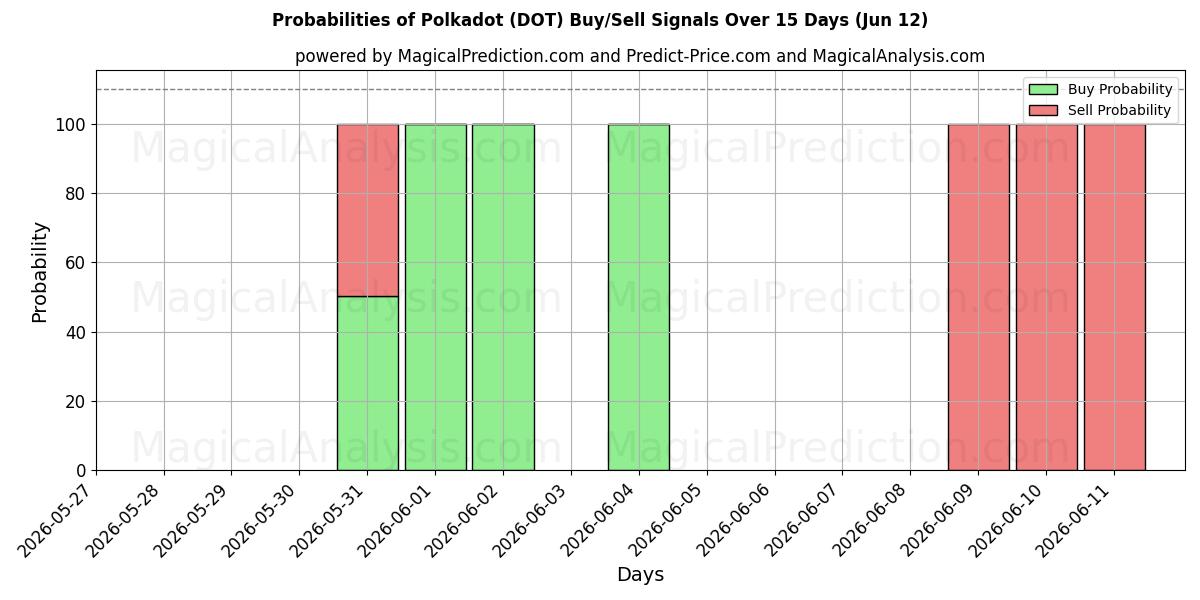 Probabilities of lunares (DOT) Buy/Sell Signals Using Several AI Models Over 5 Days (12 Jun) 