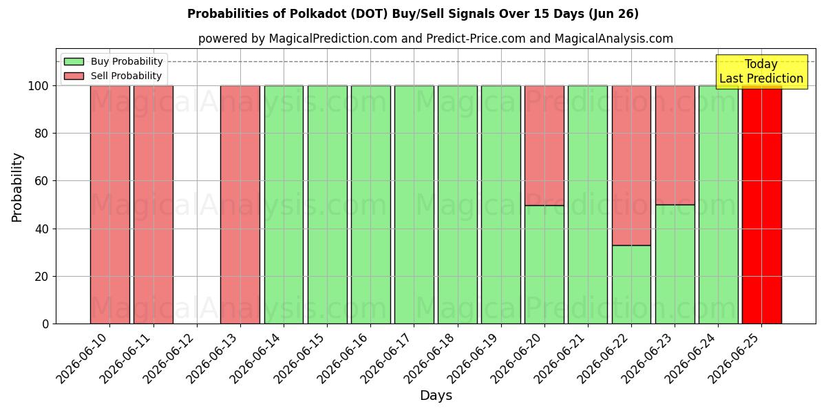 Probabilities of Puantiye (DOT) Buy/Sell Signals Using Several AI Models Over 5 Days (17 Jun) 