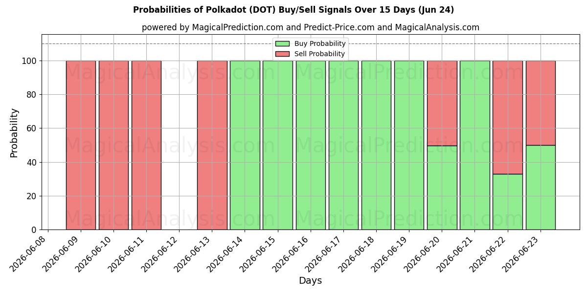 Probabilities of Polkadot (DOT) Buy/Sell Signals Using Several AI Models Over 5 Days (18 Jun) 
