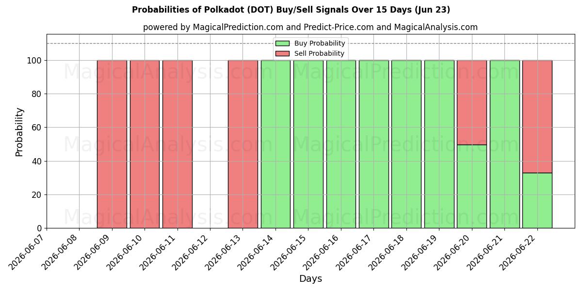 Probabilities of Pois (DOT) Buy/Sell Signals Using Several AI Models Over 5 Days (23 Jun) 