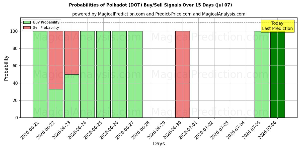 Probabilities of 波尔卡圆点 (DOT) Buy/Sell Signals Using Several AI Models Over 5 Days (07 Jul) 
