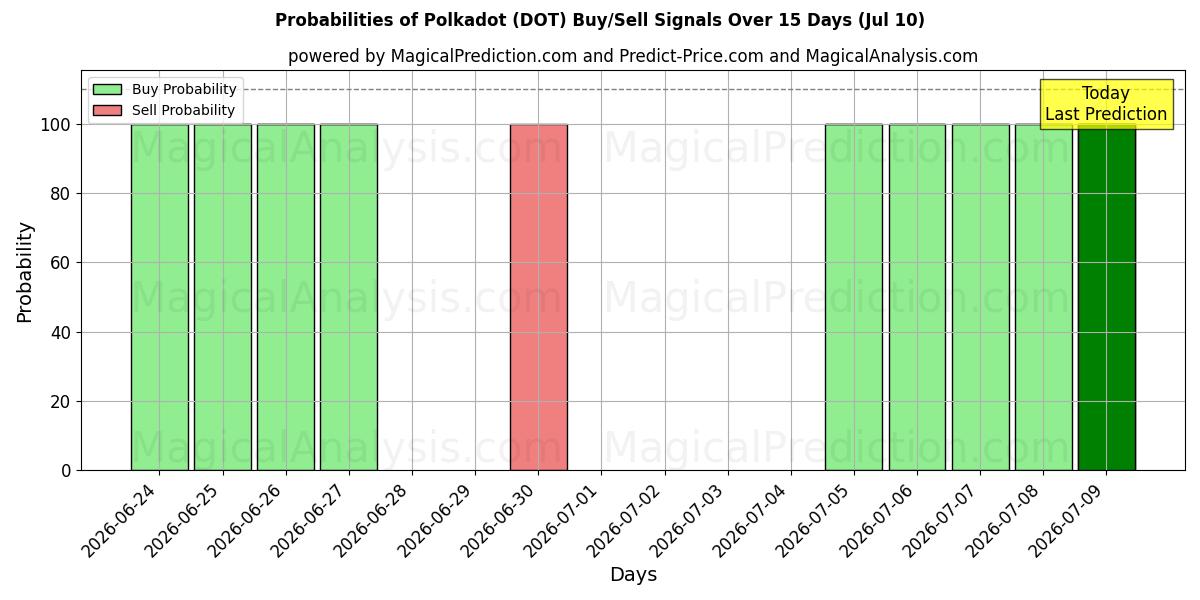 Probabilities of پولکادوت (DOT) Buy/Sell Signals Using Several AI Models Over 5 Days (10 Jul) 