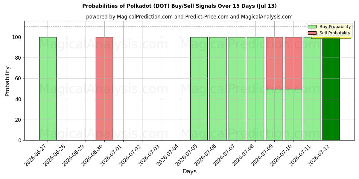 Probabilities of पोल्का डॉट (DOT) Buy/Sell Signals Using Several AI Models Over 5 Days (13 Jul) 