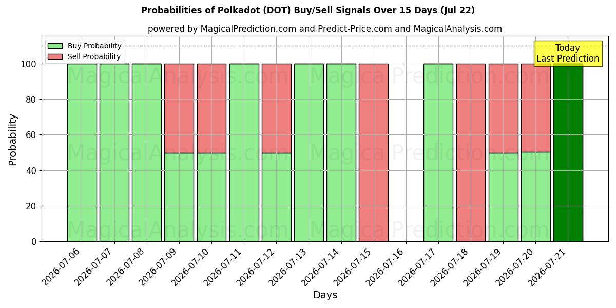 Probabilities of Tupfen (DOT) Buy/Sell Signals Using Several AI Models Over 5 Days (22 Jul) 