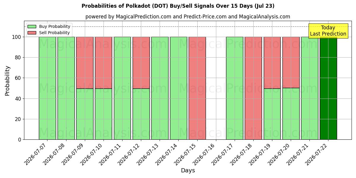 Probabilities of A pois (DOT) Buy/Sell Signals Using Several AI Models Over 5 Days (23 Jul) 