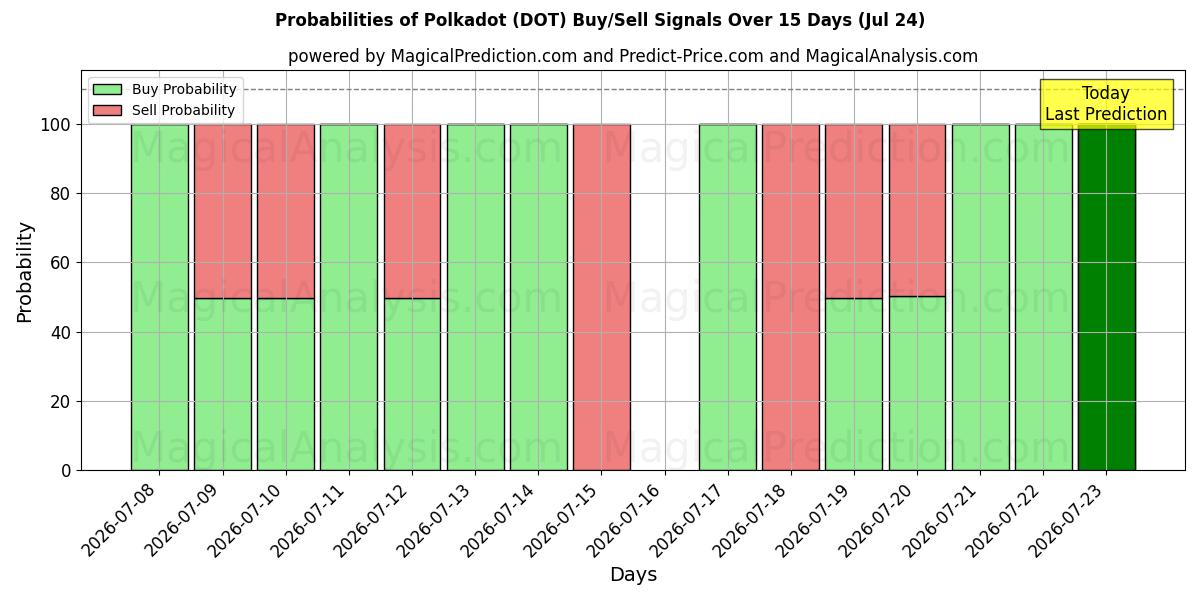 Probabilities of De bolinhas (DOT) Buy/Sell Signals Using Several AI Models Over 5 Days (24 Jul) 
