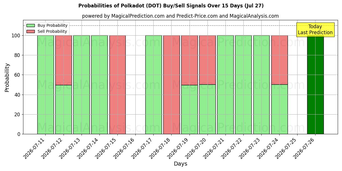 Probabilities of lunares (DOT) Buy/Sell Signals Using Several AI Models Over 5 Days (27 Jul) 
