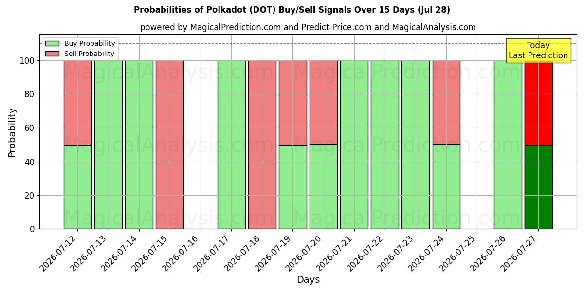 Probabilities of 水玉模様 (DOT) Buy/Sell Signals Using Several AI Models Over 5 Days (28 Jul) 