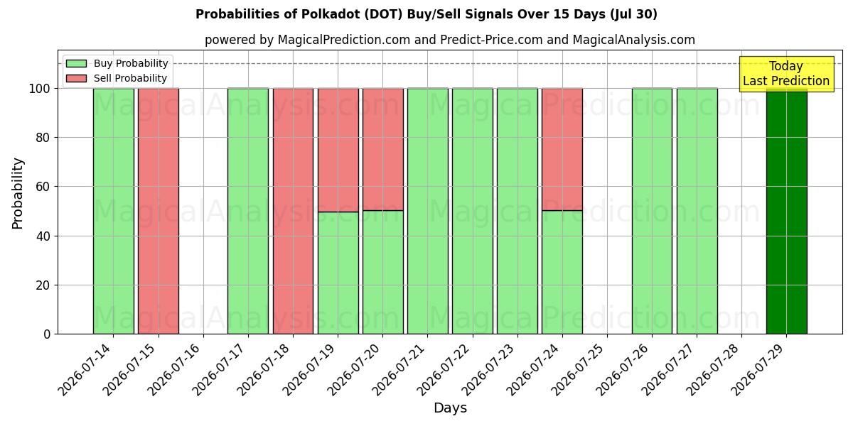 Probabilities of Polkadot (DOT) Buy/Sell Signals Using Several AI Models Over 5 Days (29 Jul) 