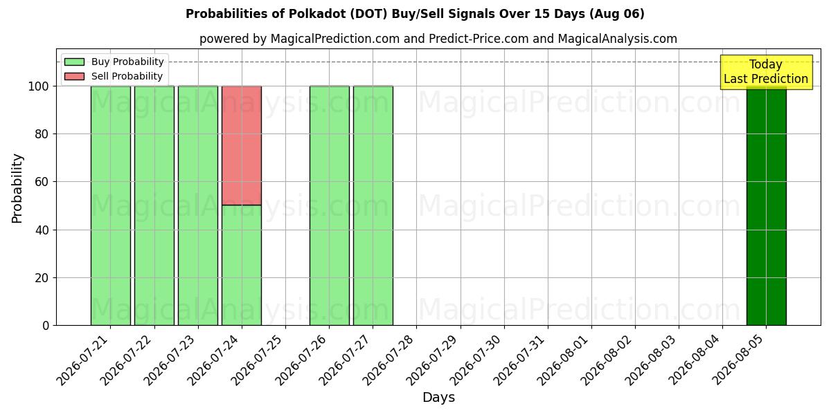 Probabilities of 波尔卡圆点 (DOT) Buy/Sell Signals Using Several AI Models Over 5 Days (06 Aug) 
