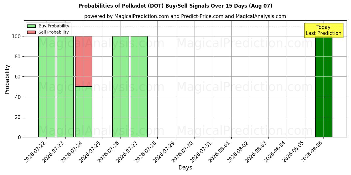 Probabilities of Pois (DOT) Buy/Sell Signals Using Several AI Models Over 5 Days (07 Aug) 