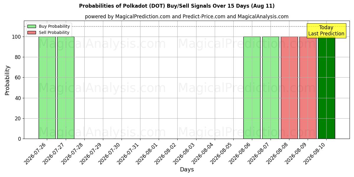 Probabilities of المنقط (DOT) Buy/Sell Signals Using Several AI Models Over 5 Days (11 Aug) 