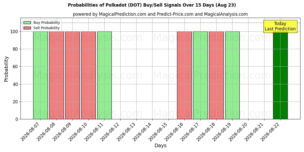 Probabilities of Pois (DOT) Buy/Sell Signals Using Several AI Models Over 5 Days (18 Aug) 