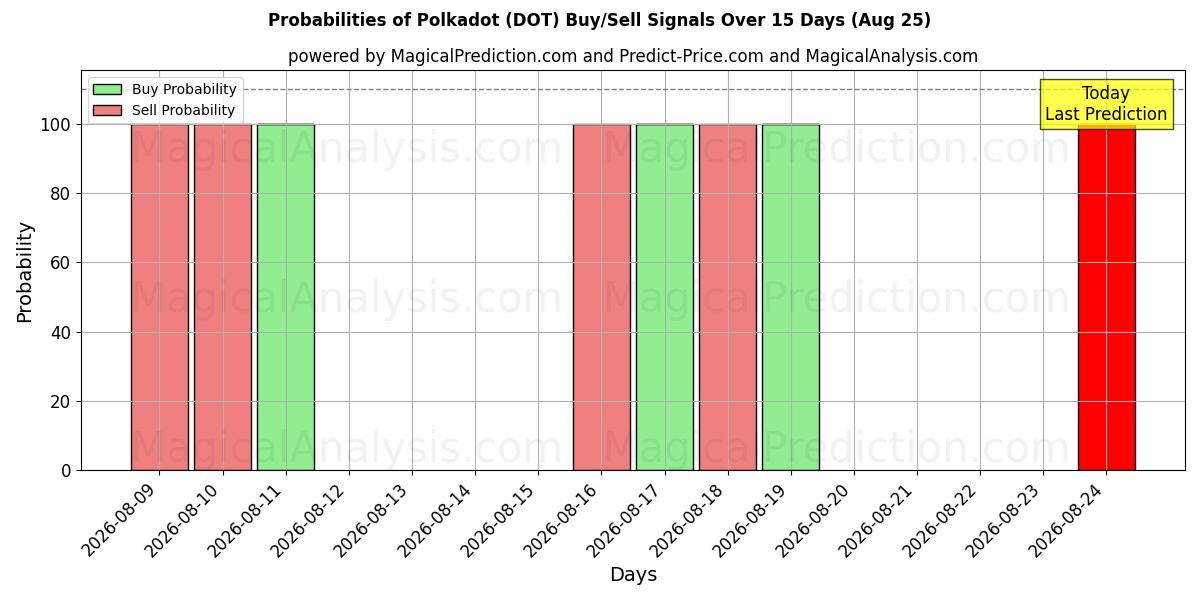 Probabilities of پولکادوت (DOT) Buy/Sell Signals Using Several AI Models Over 5 Days (25 Aug) 